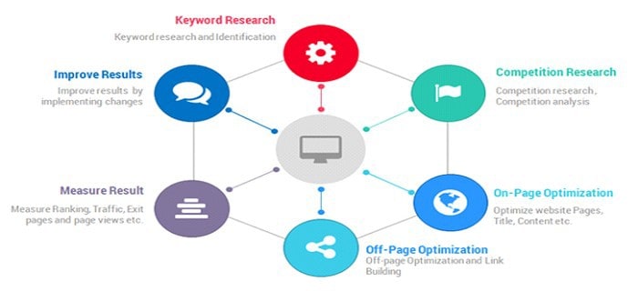 Our Expert team Process Organic SEO Services Step by Step